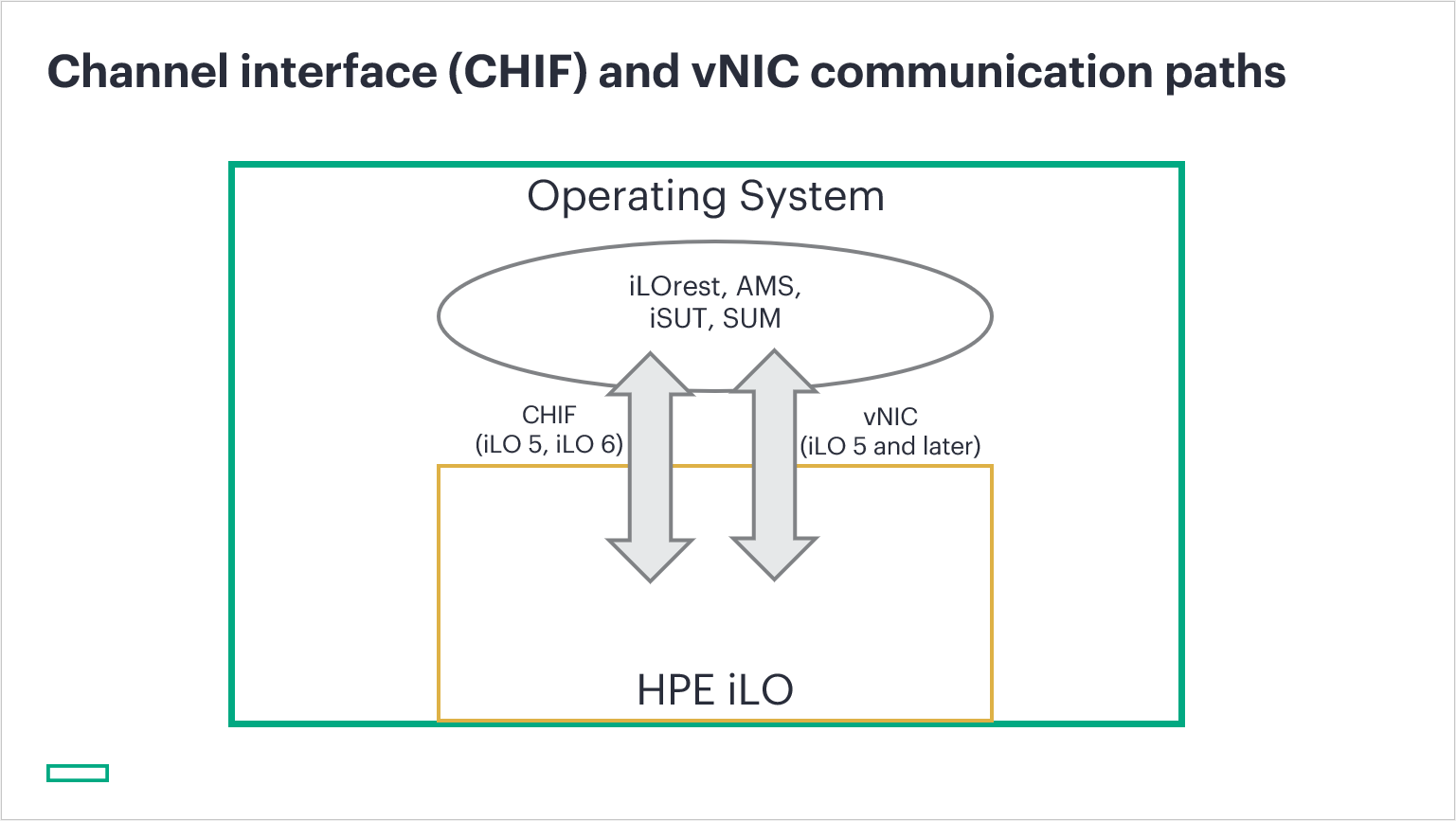 Figure 1: The CHIF allows communication between OS applications and iLO