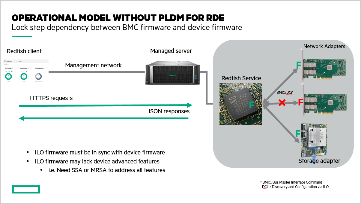 Figure 1: Operational model without PLDM for RDE