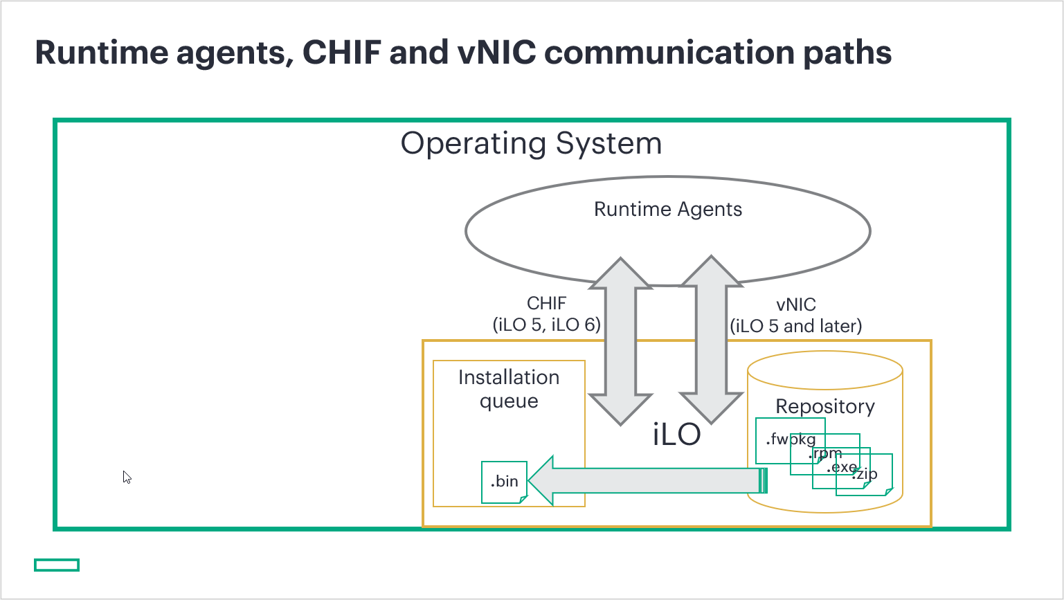 Figure 1: Runtime agents, CHIF and vNIC communication paths