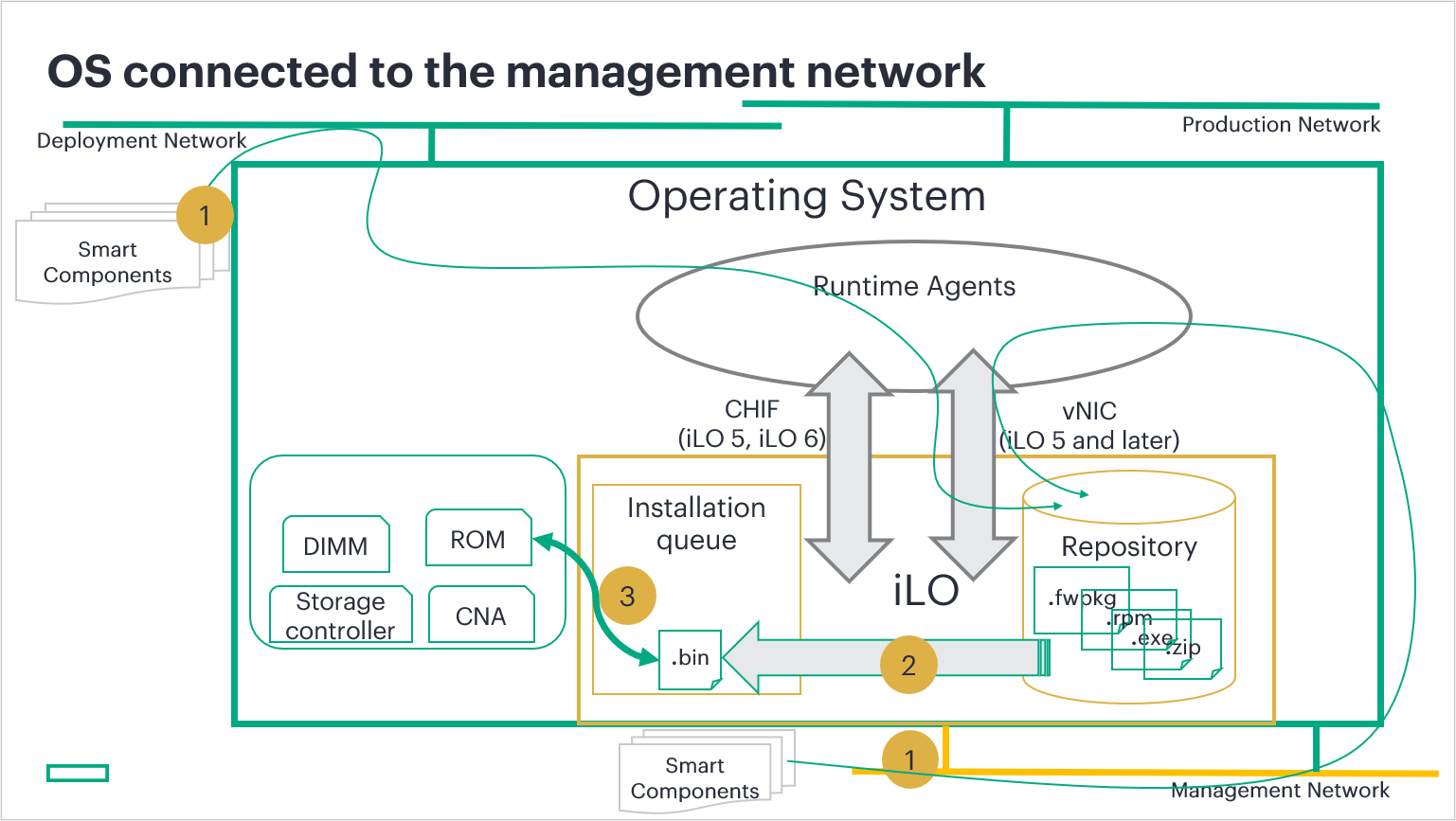 Figure 2: OS connected to the management network