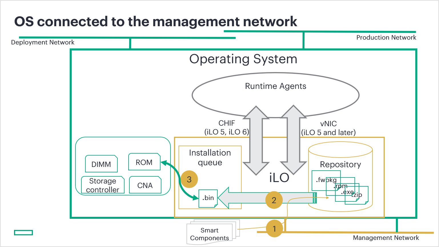 Figure 8: OS not connected to the management network