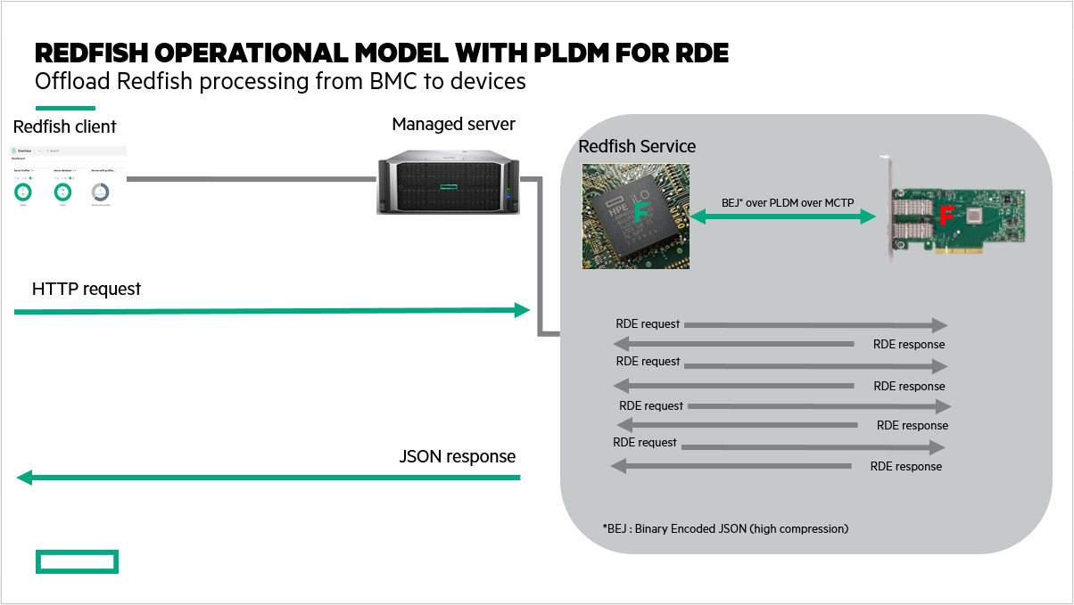 Figure 2: Operational model with PLDM for RDE