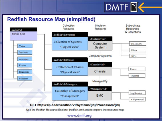 Figure 3: source dmtf.org/education