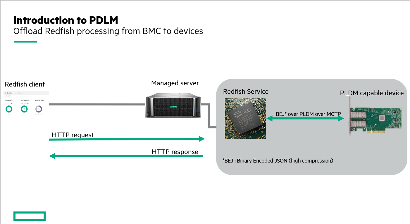 Offload Redfish processing to device